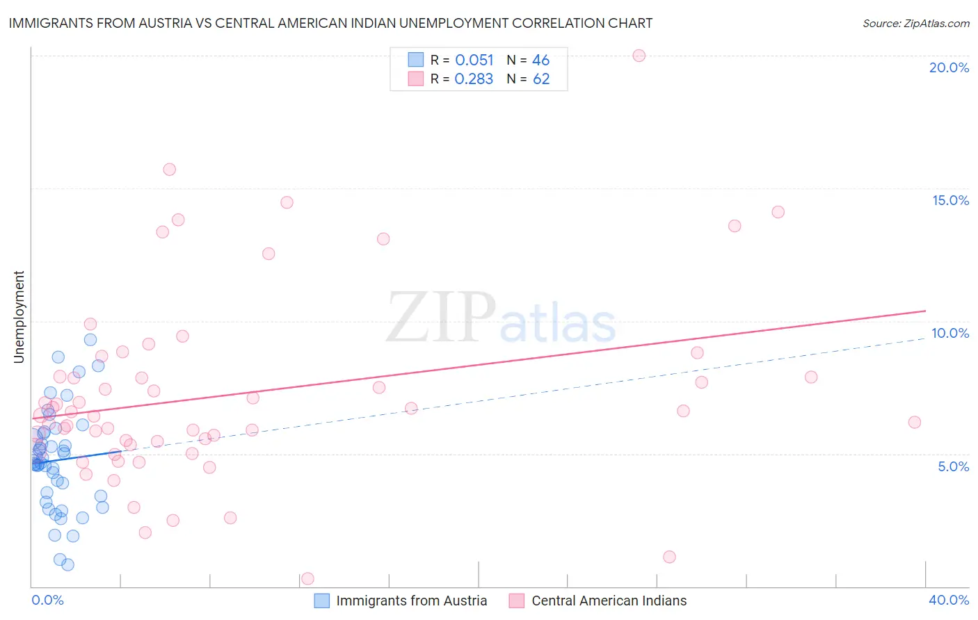 Immigrants from Austria vs Central American Indian Unemployment