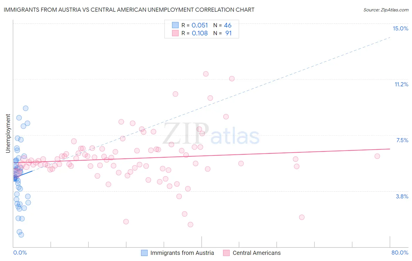 Immigrants from Austria vs Central American Unemployment