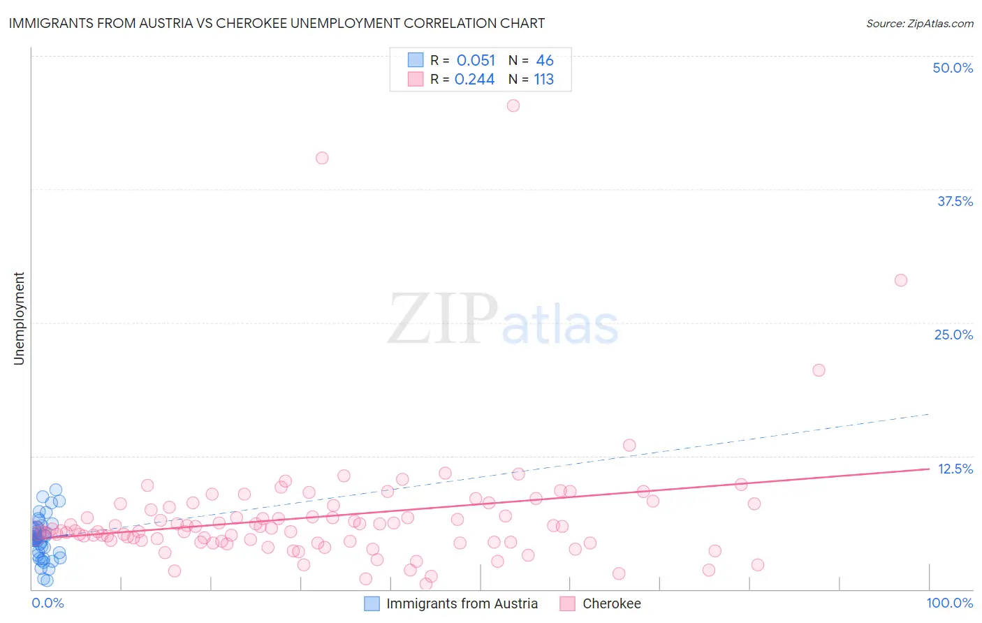 Immigrants from Austria vs Cherokee Unemployment