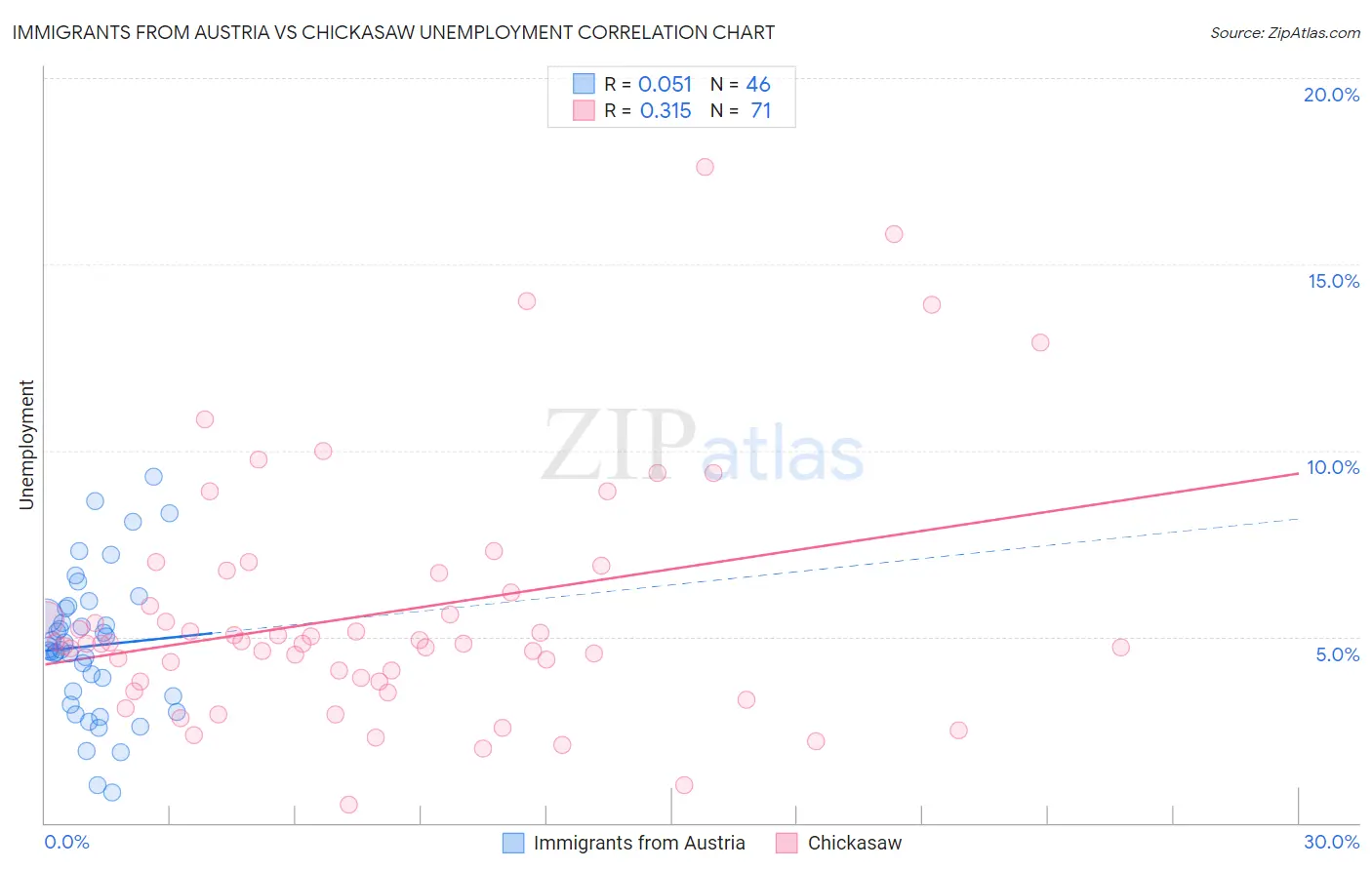 Immigrants from Austria vs Chickasaw Unemployment