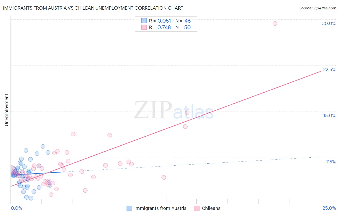 Immigrants from Austria vs Chilean Unemployment