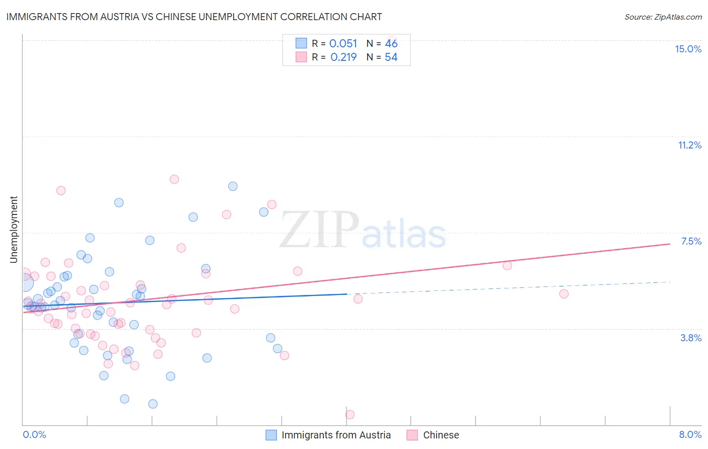 Immigrants from Austria vs Chinese Unemployment