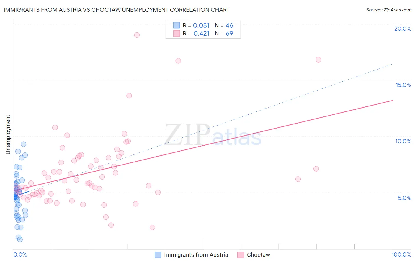 Immigrants from Austria vs Choctaw Unemployment
