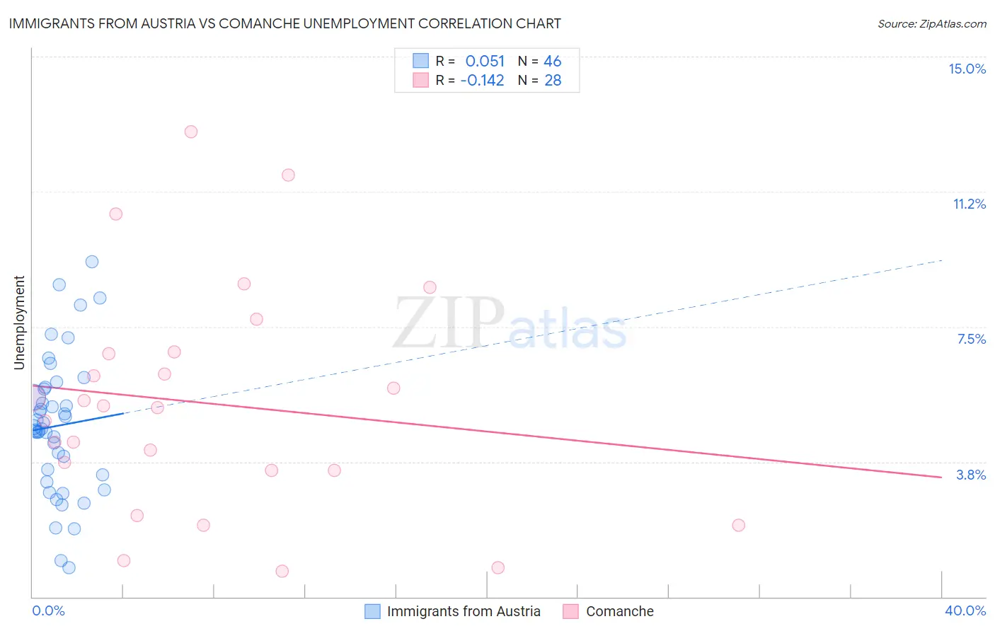 Immigrants from Austria vs Comanche Unemployment