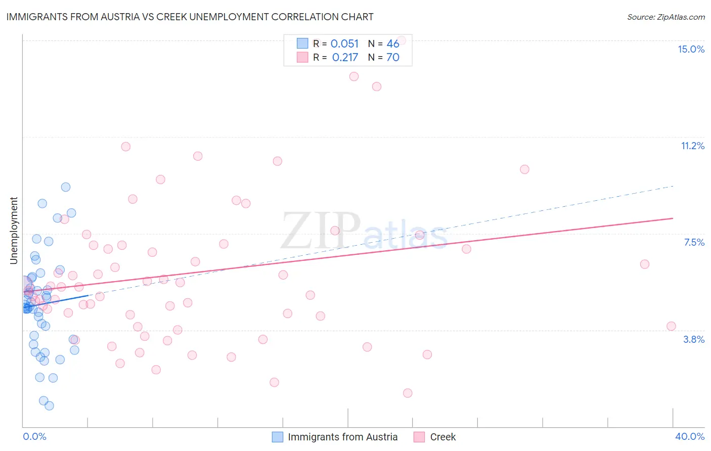 Immigrants from Austria vs Creek Unemployment