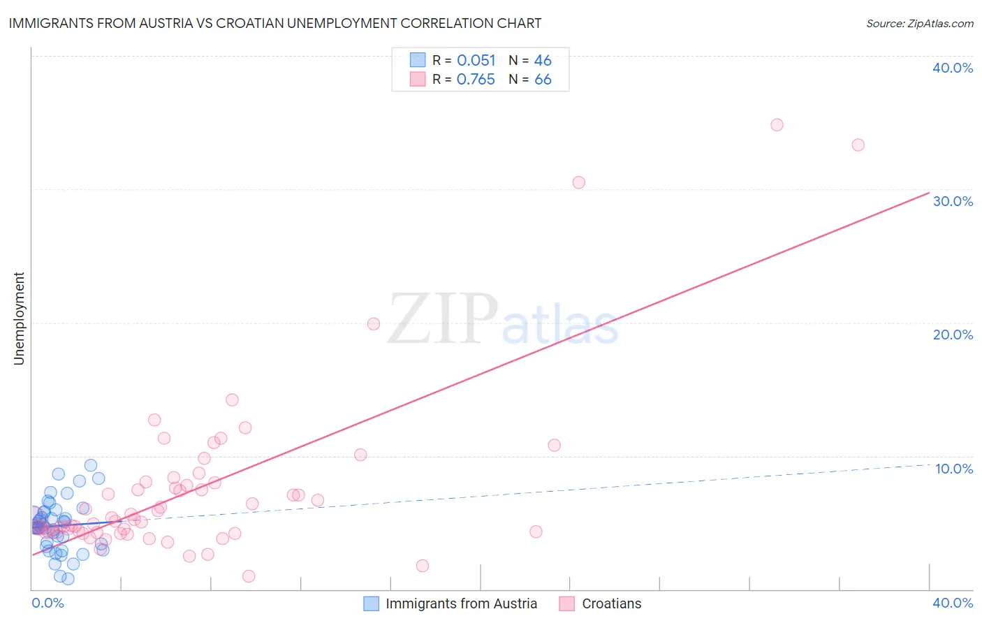 Immigrants from Austria vs Croatian Unemployment