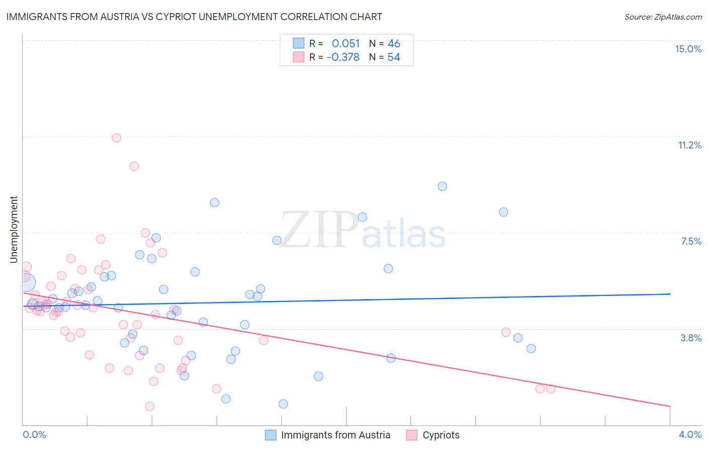 Immigrants from Austria vs Cypriot Unemployment