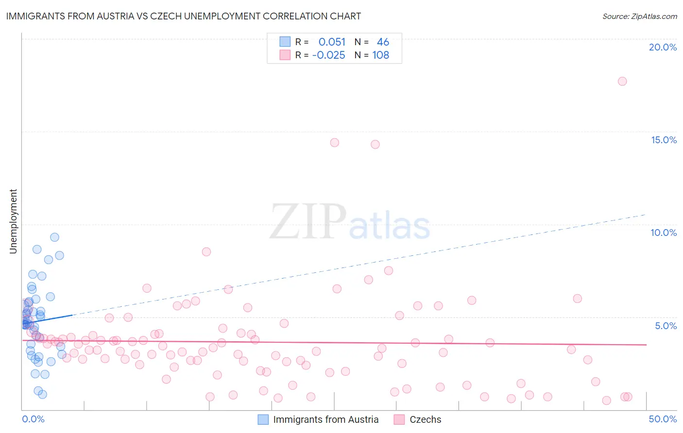 Immigrants from Austria vs Czech Unemployment