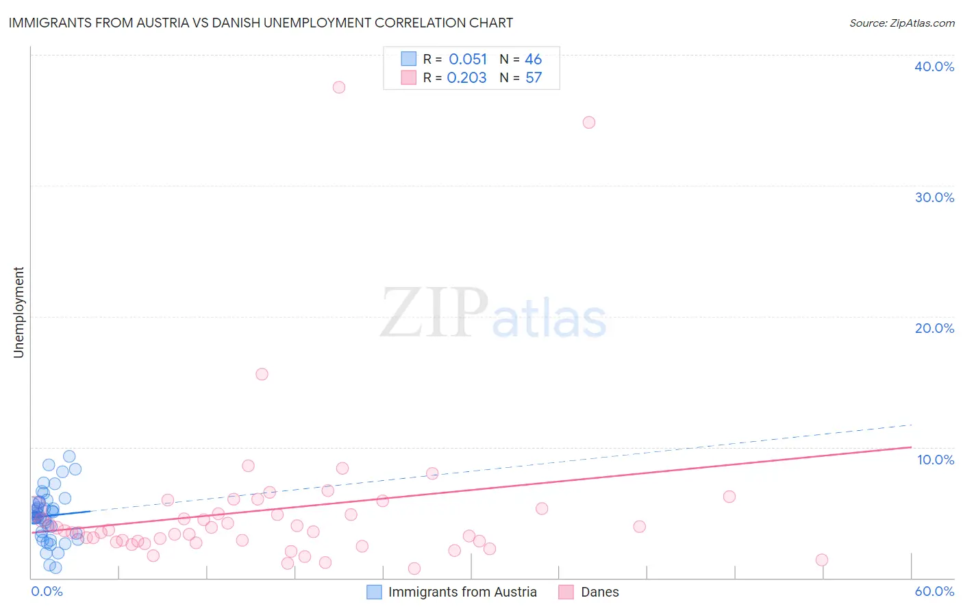 Immigrants from Austria vs Danish Unemployment