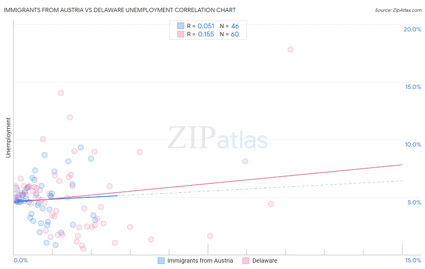 Immigrants from Austria vs Delaware Unemployment