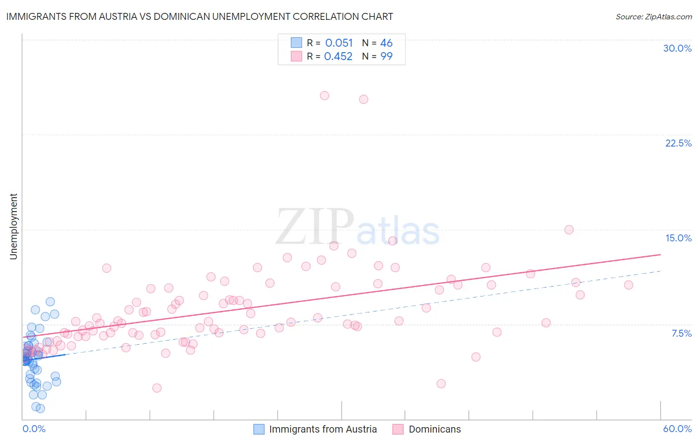 Immigrants from Austria vs Dominican Unemployment