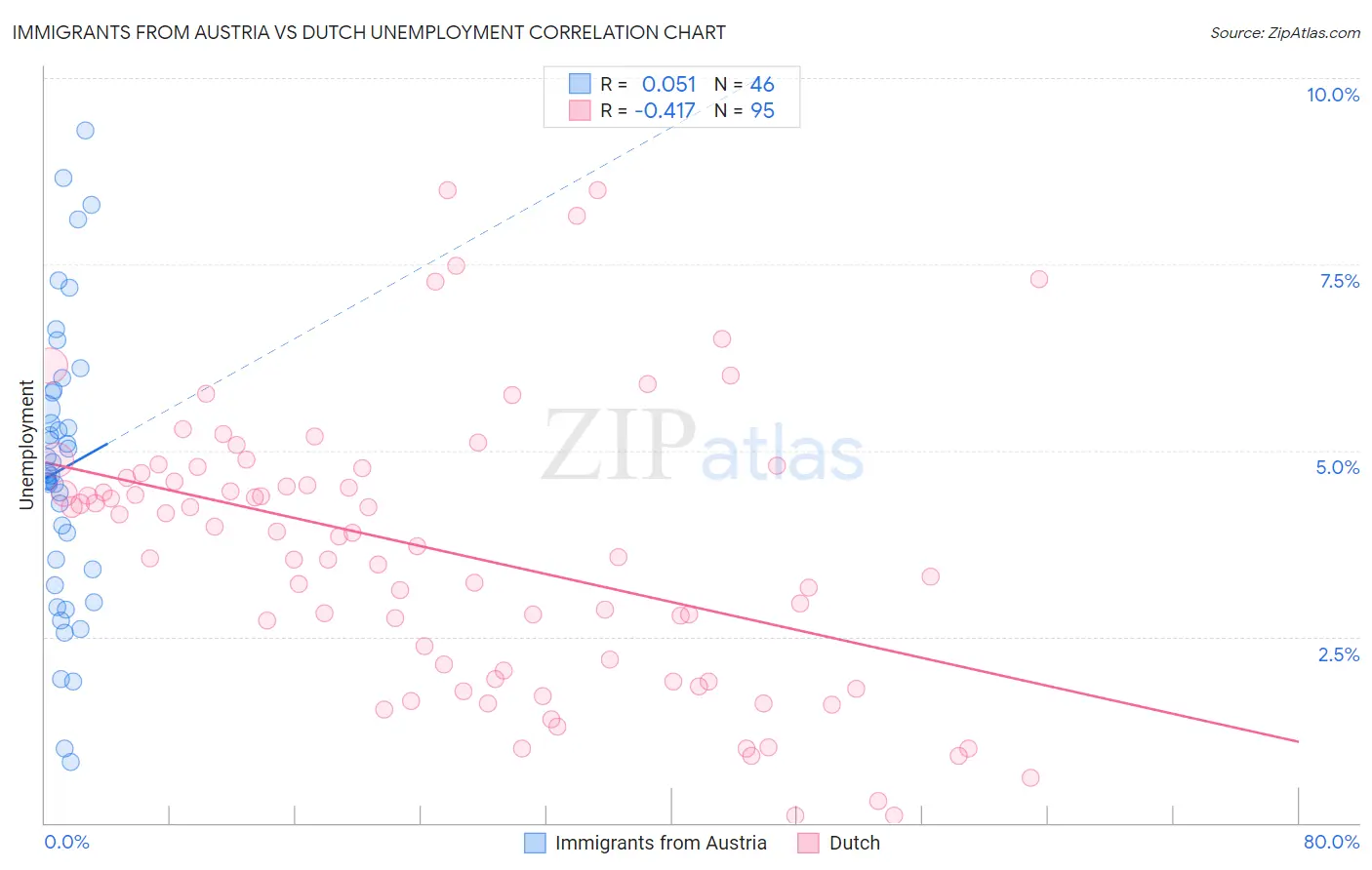 Immigrants from Austria vs Dutch Unemployment