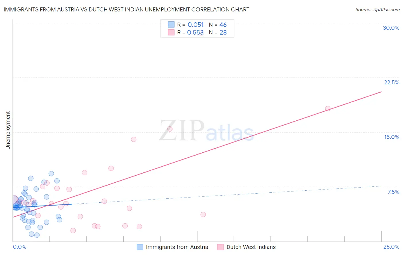 Immigrants from Austria vs Dutch West Indian Unemployment