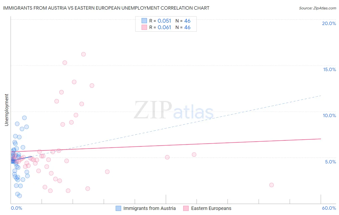 Immigrants from Austria vs Eastern European Unemployment