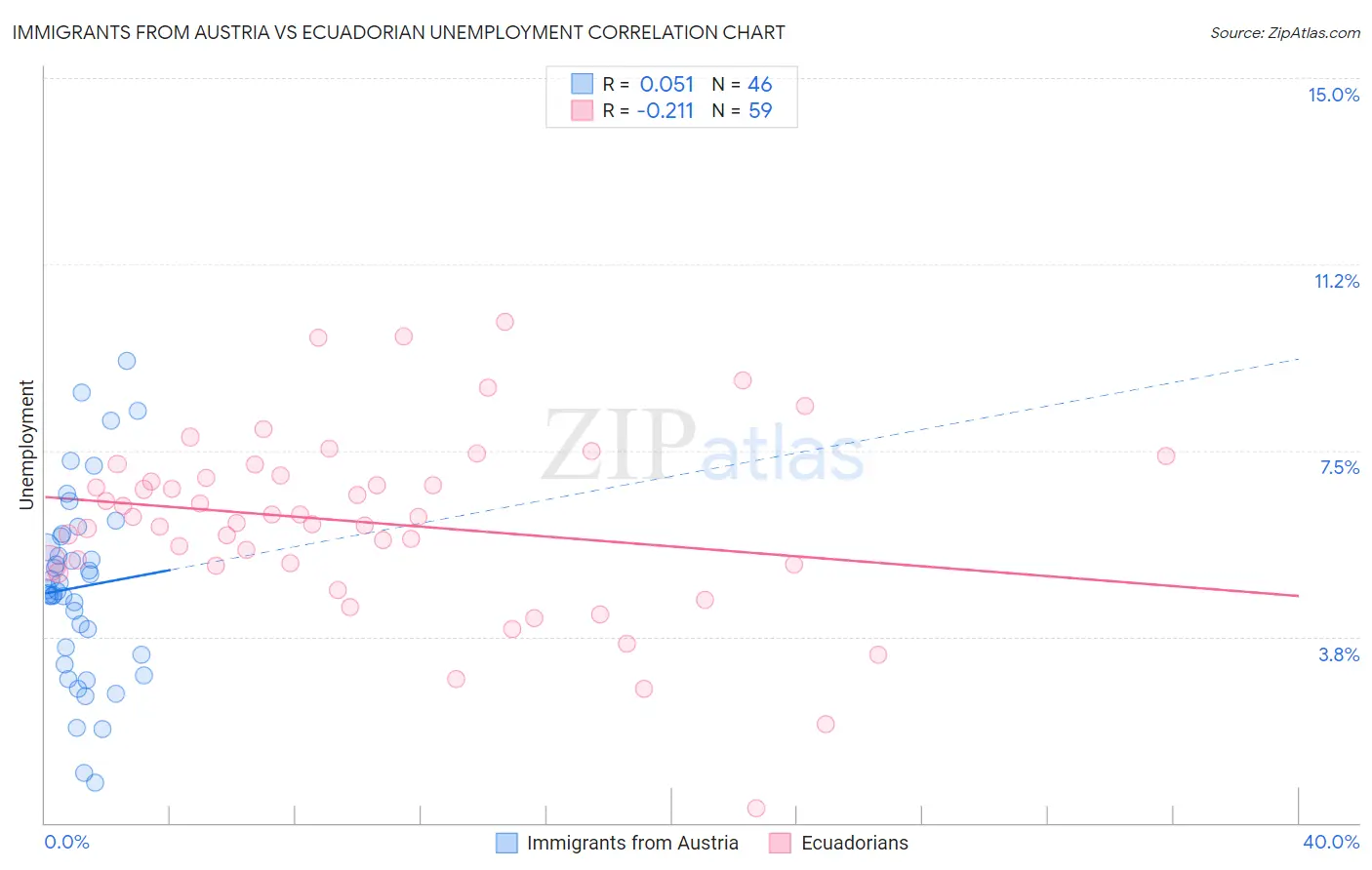 Immigrants from Austria vs Ecuadorian Unemployment