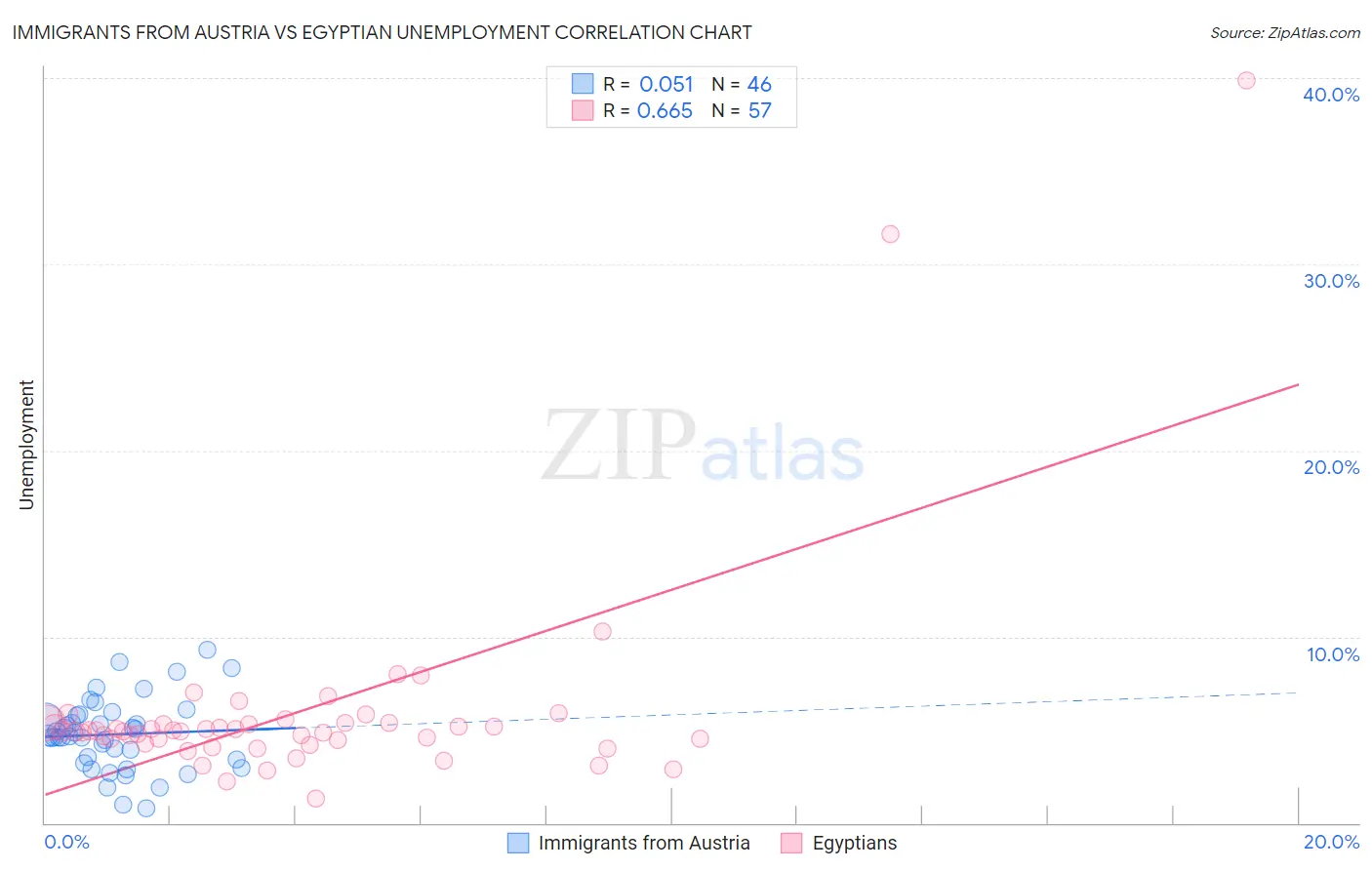 Immigrants from Austria vs Egyptian Unemployment