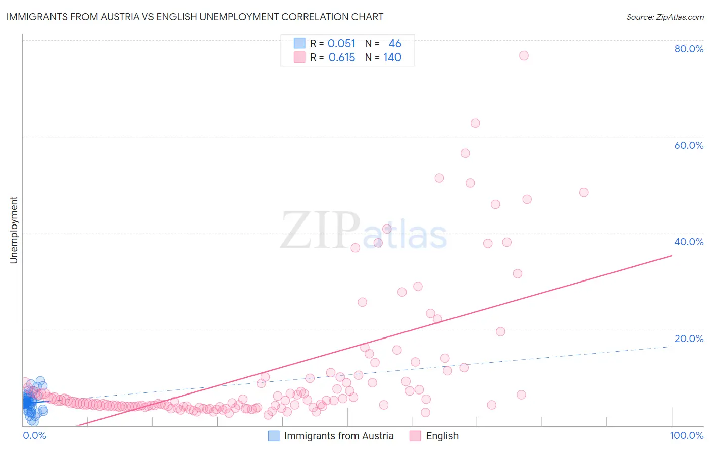 Immigrants from Austria vs English Unemployment