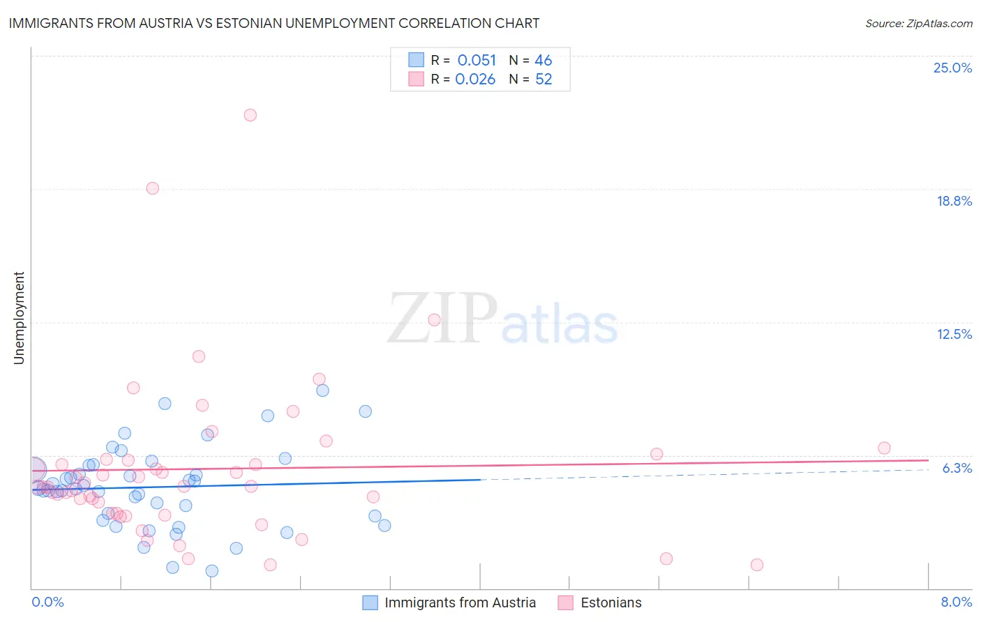 Immigrants from Austria vs Estonian Unemployment