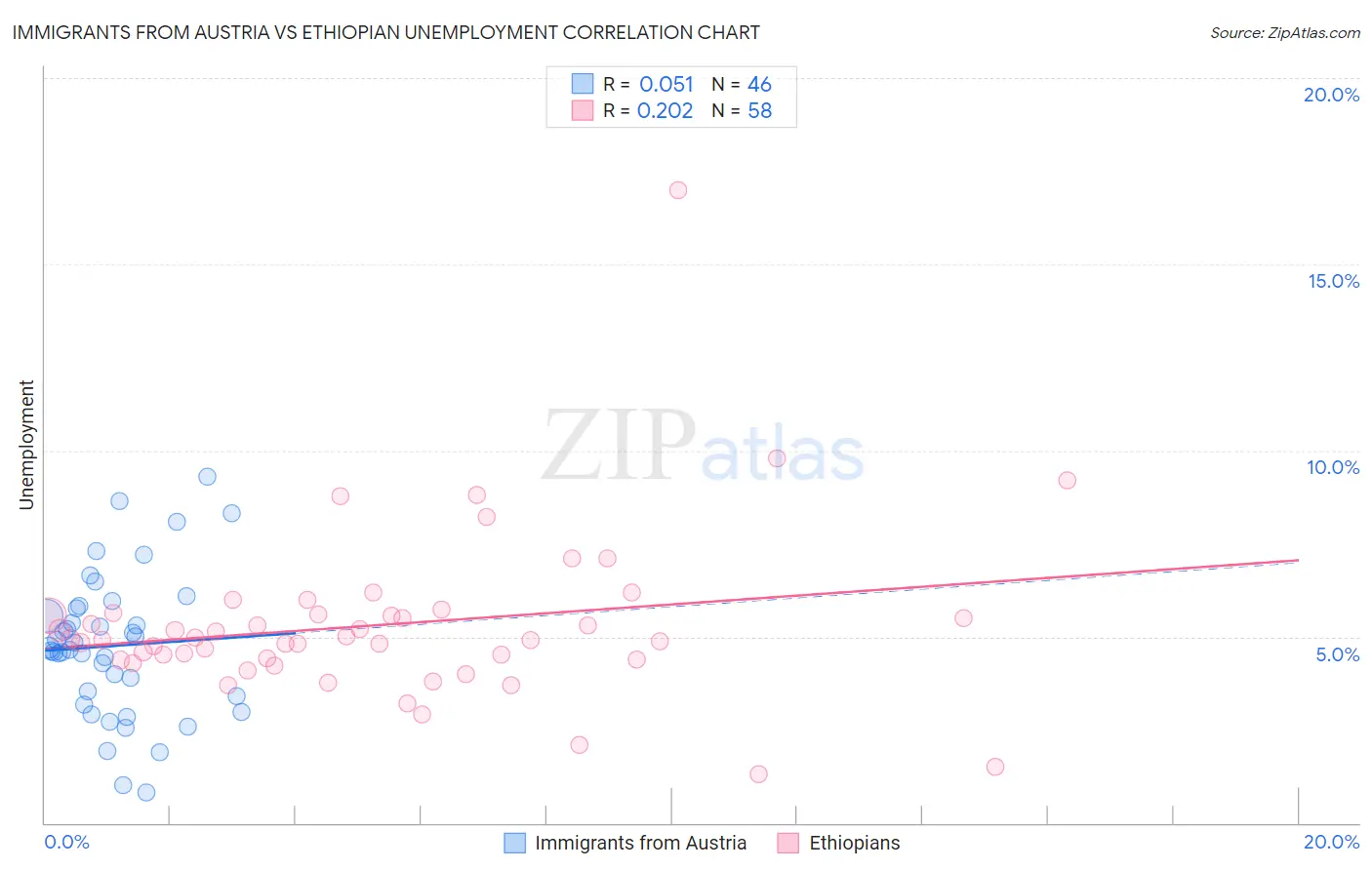 Immigrants from Austria vs Ethiopian Unemployment