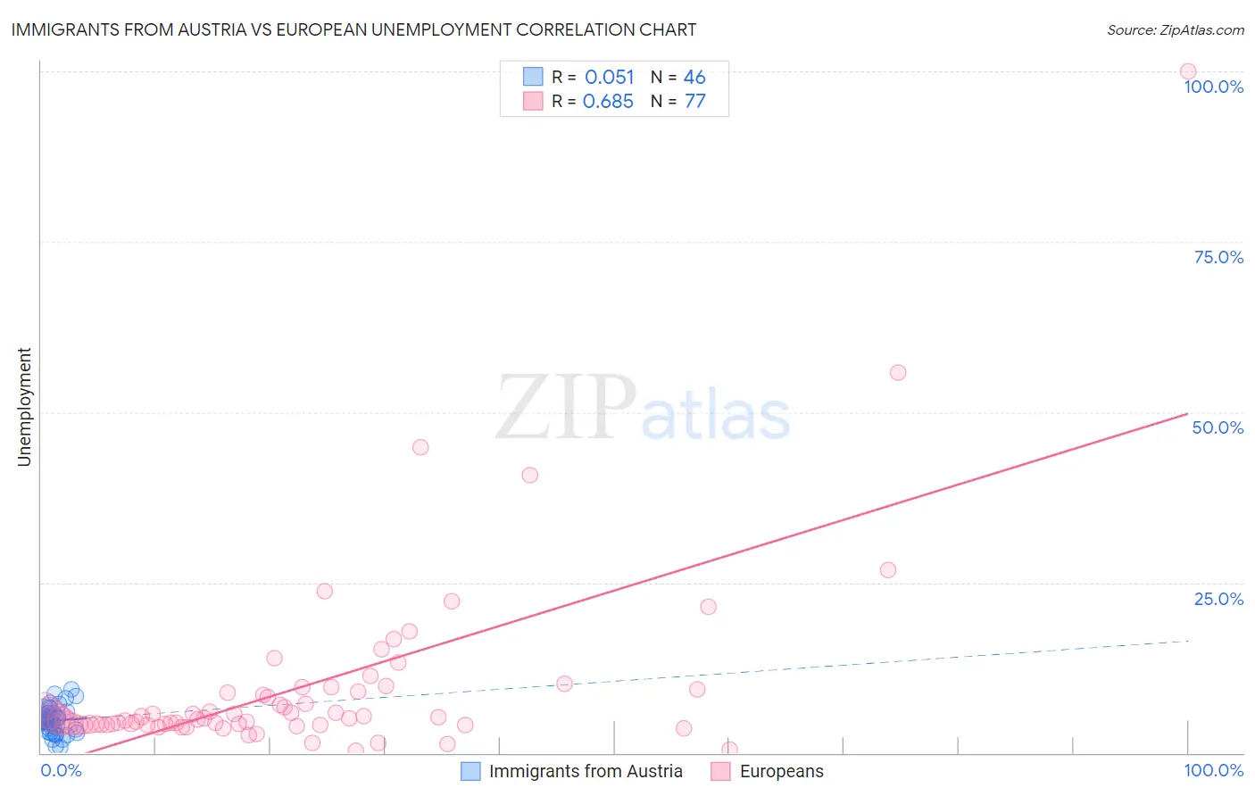 Immigrants from Austria vs European Unemployment