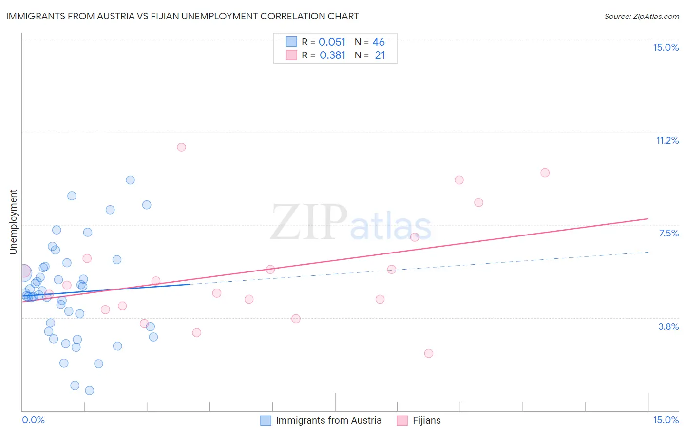 Immigrants from Austria vs Fijian Unemployment