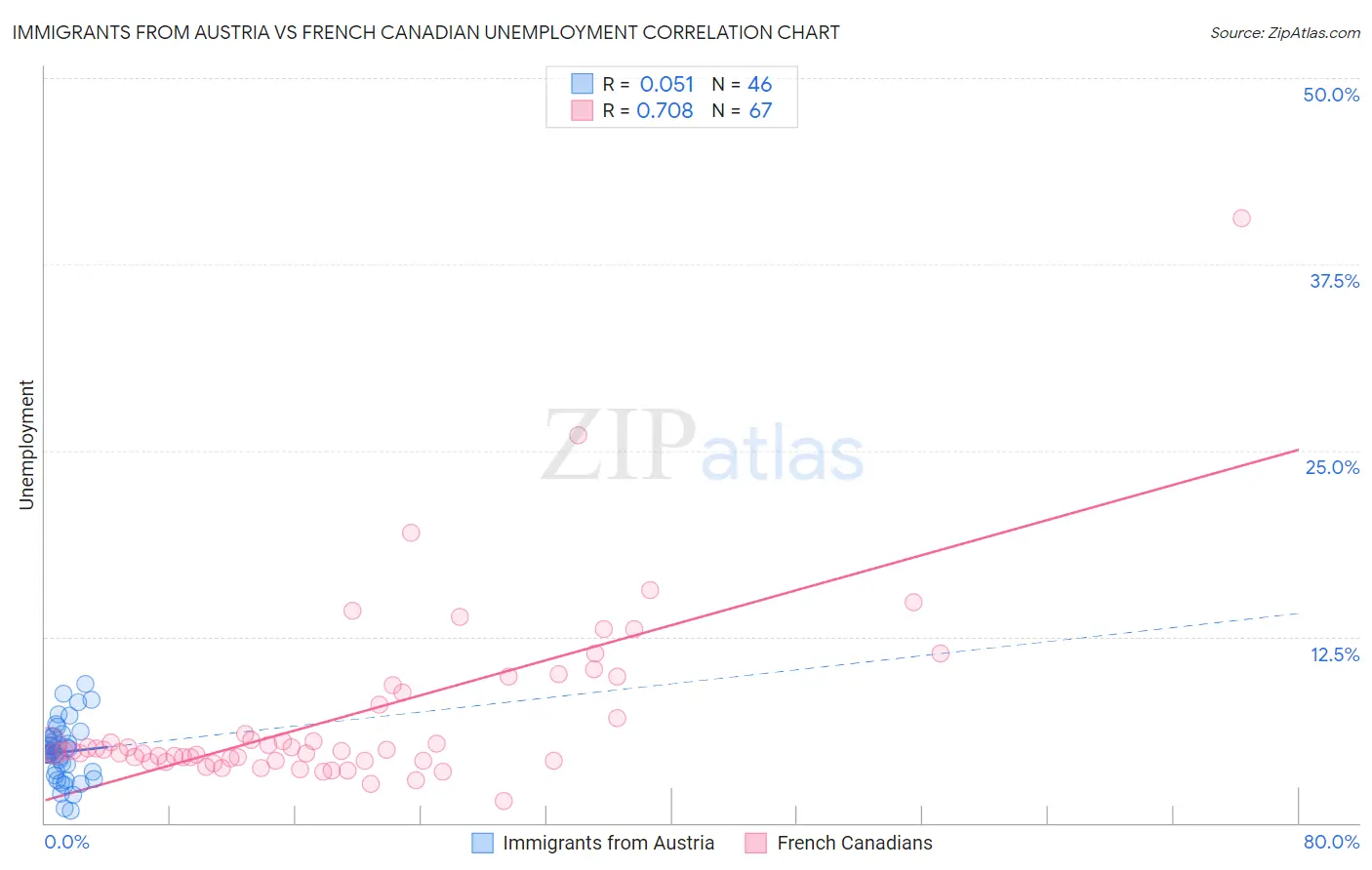 Immigrants from Austria vs French Canadian Unemployment