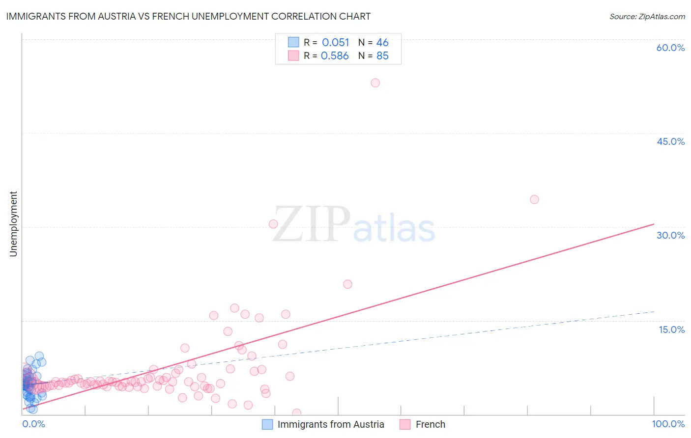 Immigrants from Austria vs French Unemployment