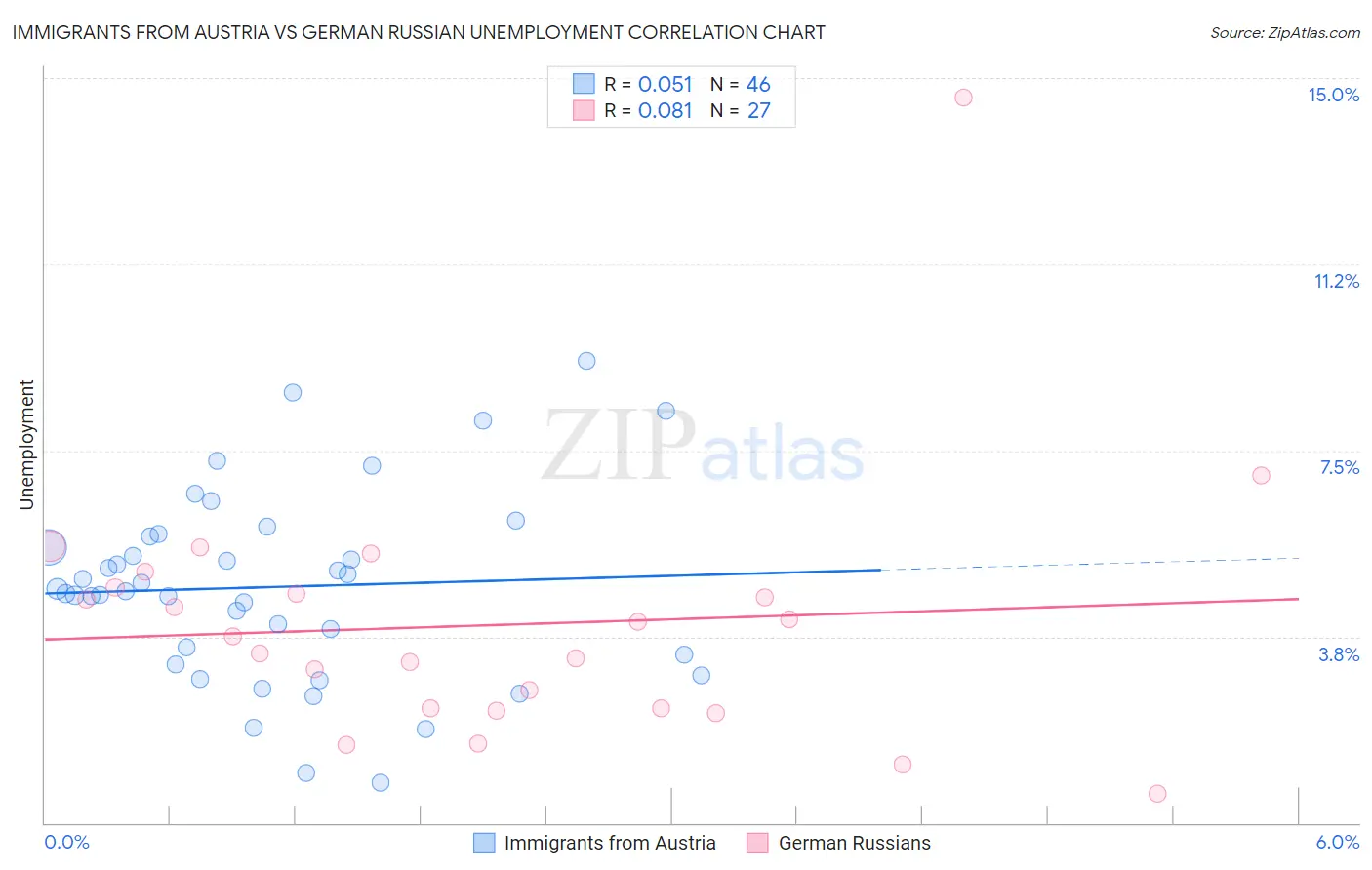 Immigrants from Austria vs German Russian Unemployment