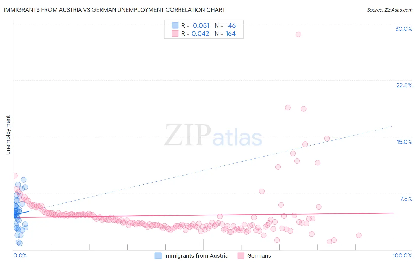 Immigrants from Austria vs German Unemployment