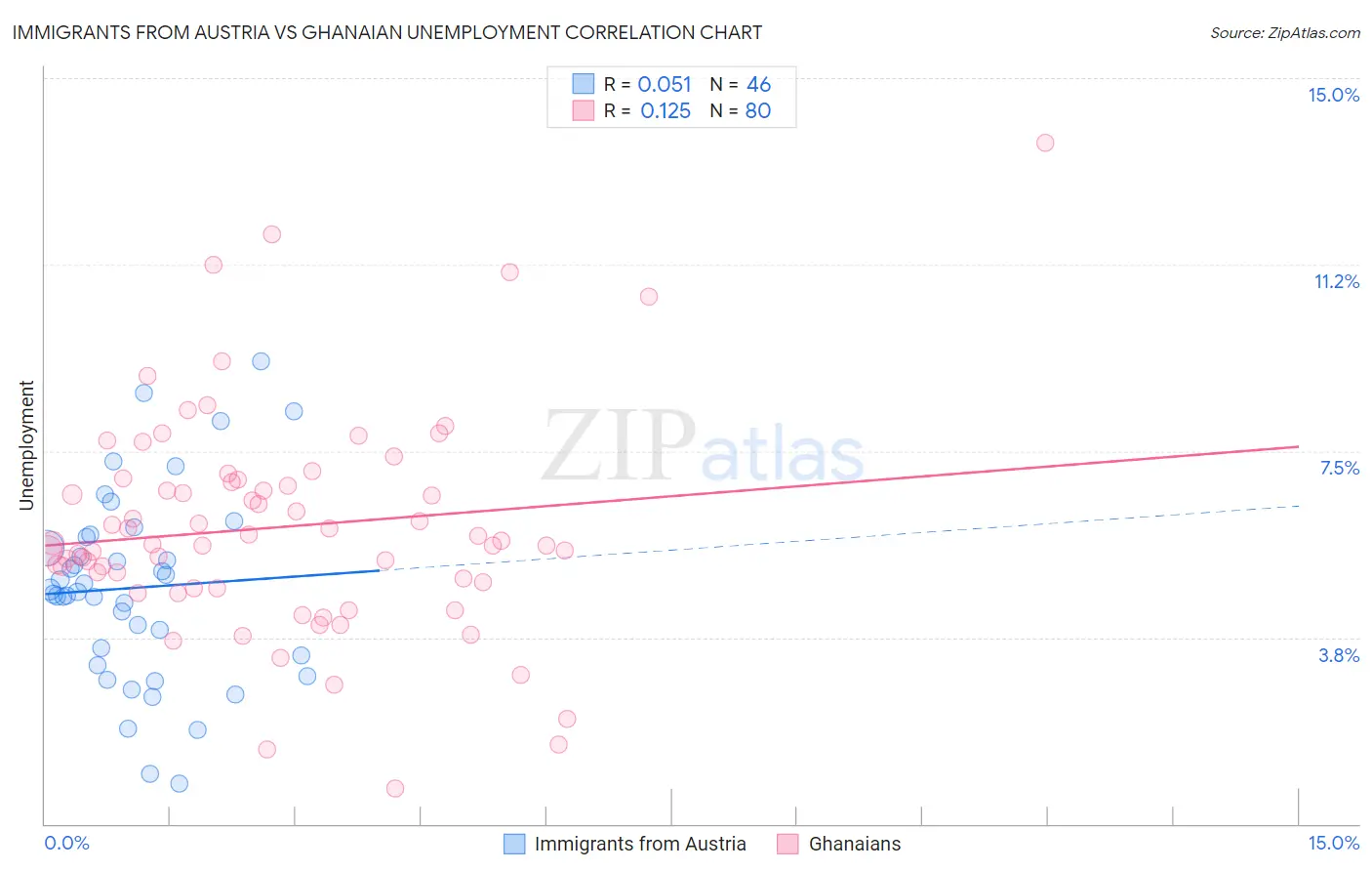 Immigrants from Austria vs Ghanaian Unemployment
