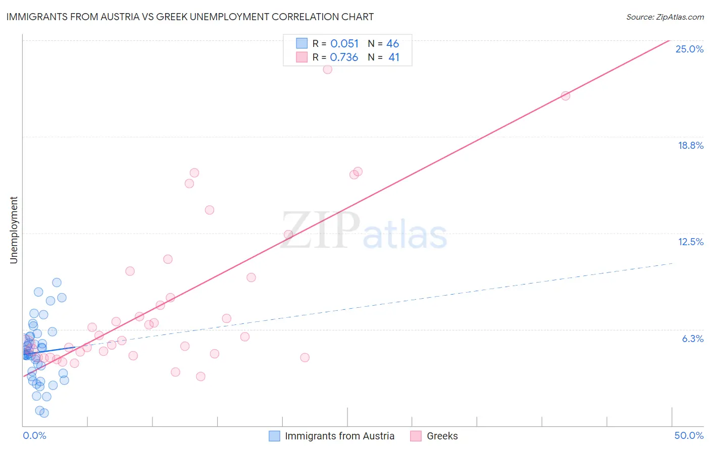 Immigrants from Austria vs Greek Unemployment
