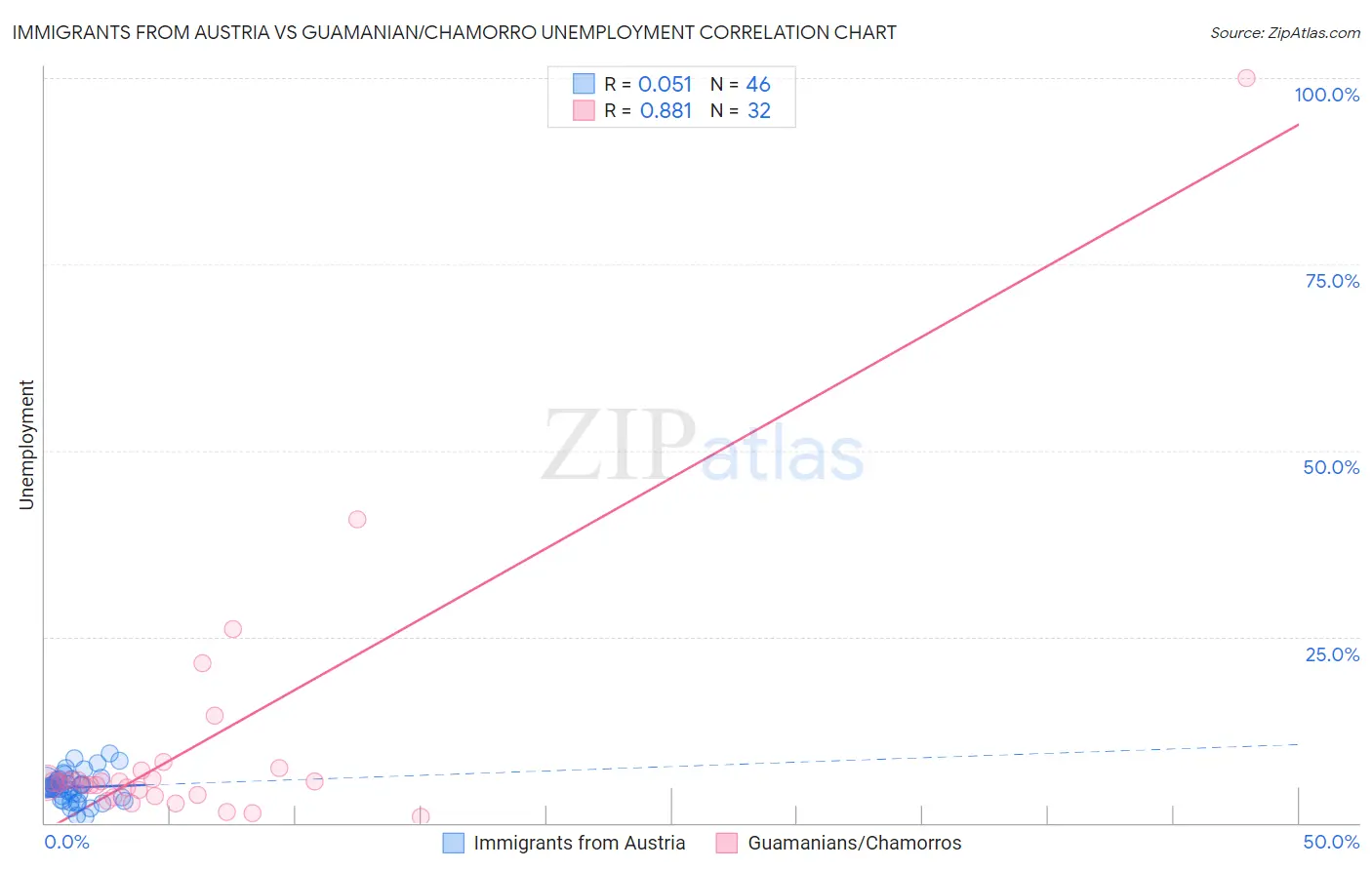 Immigrants from Austria vs Guamanian/Chamorro Unemployment