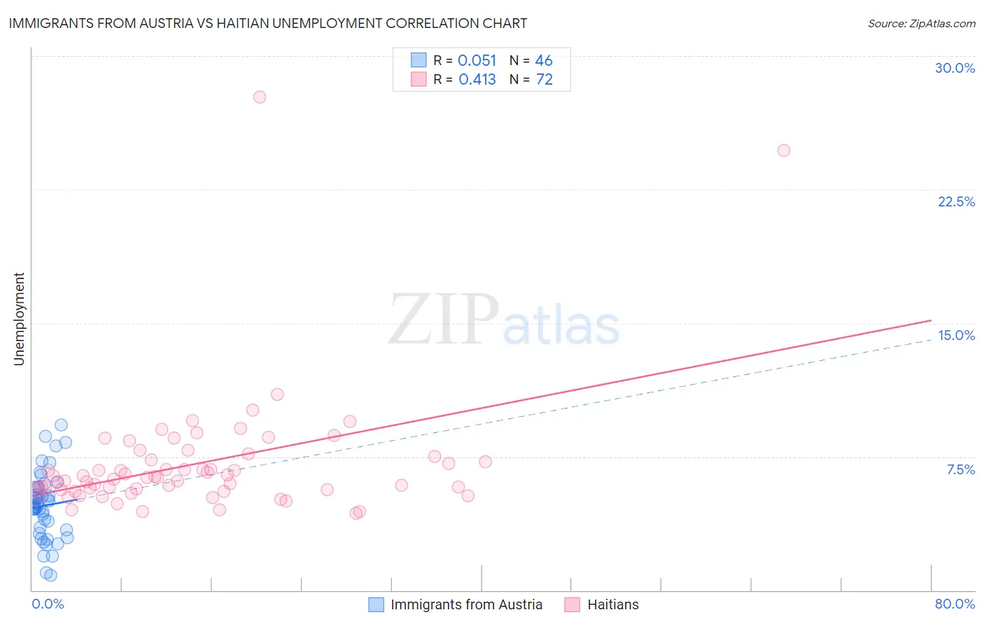 Immigrants from Austria vs Haitian Unemployment