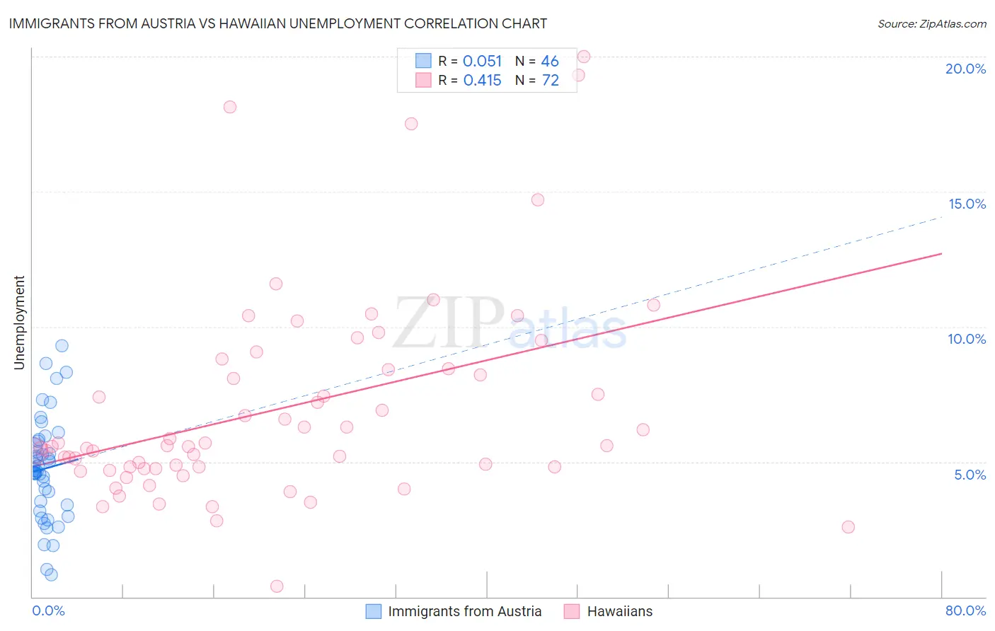 Immigrants from Austria vs Hawaiian Unemployment