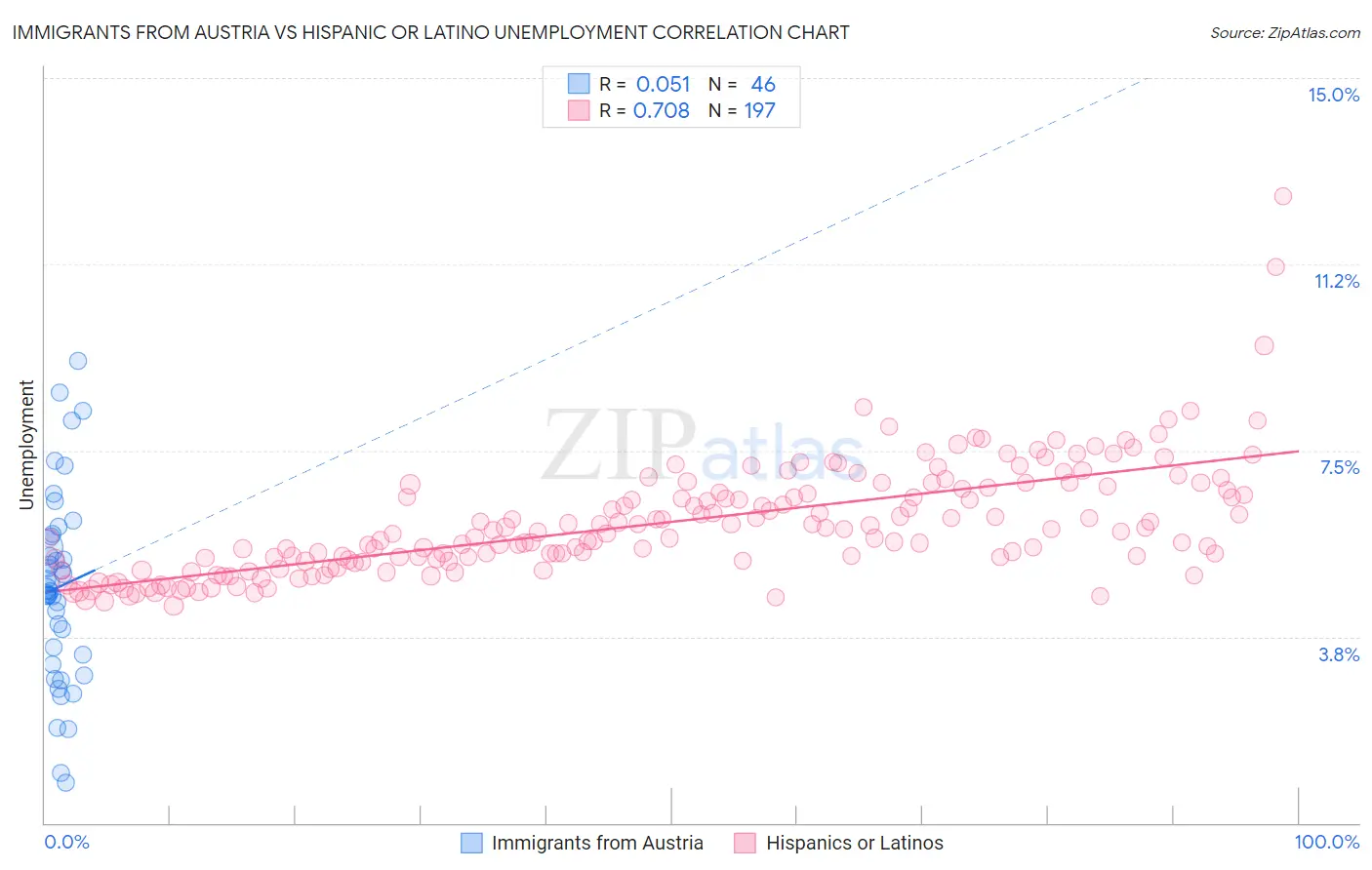 Immigrants from Austria vs Hispanic or Latino Unemployment