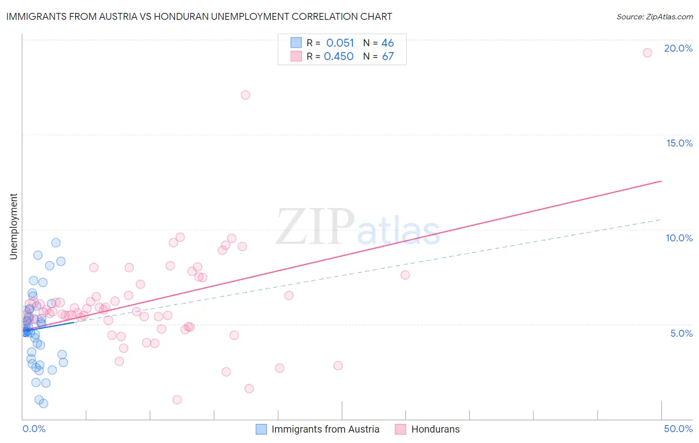 Immigrants from Austria vs Honduran Unemployment