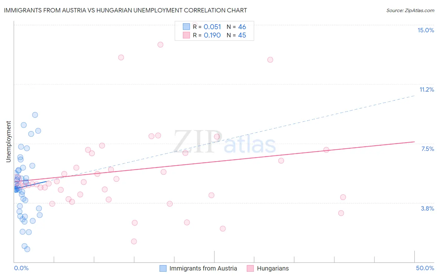 Immigrants from Austria vs Hungarian Unemployment