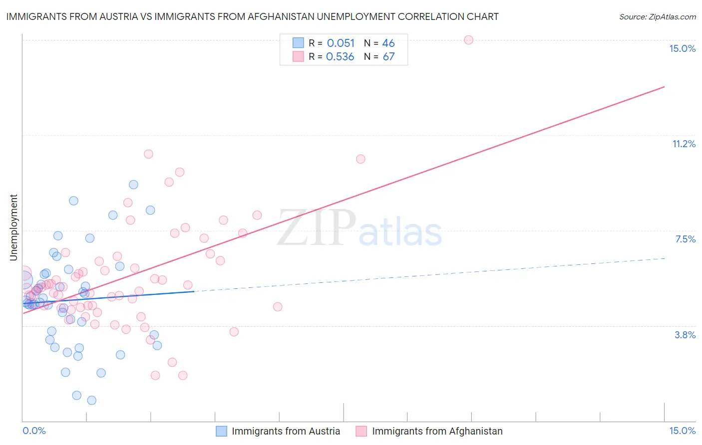 Immigrants from Austria vs Immigrants from Afghanistan Unemployment