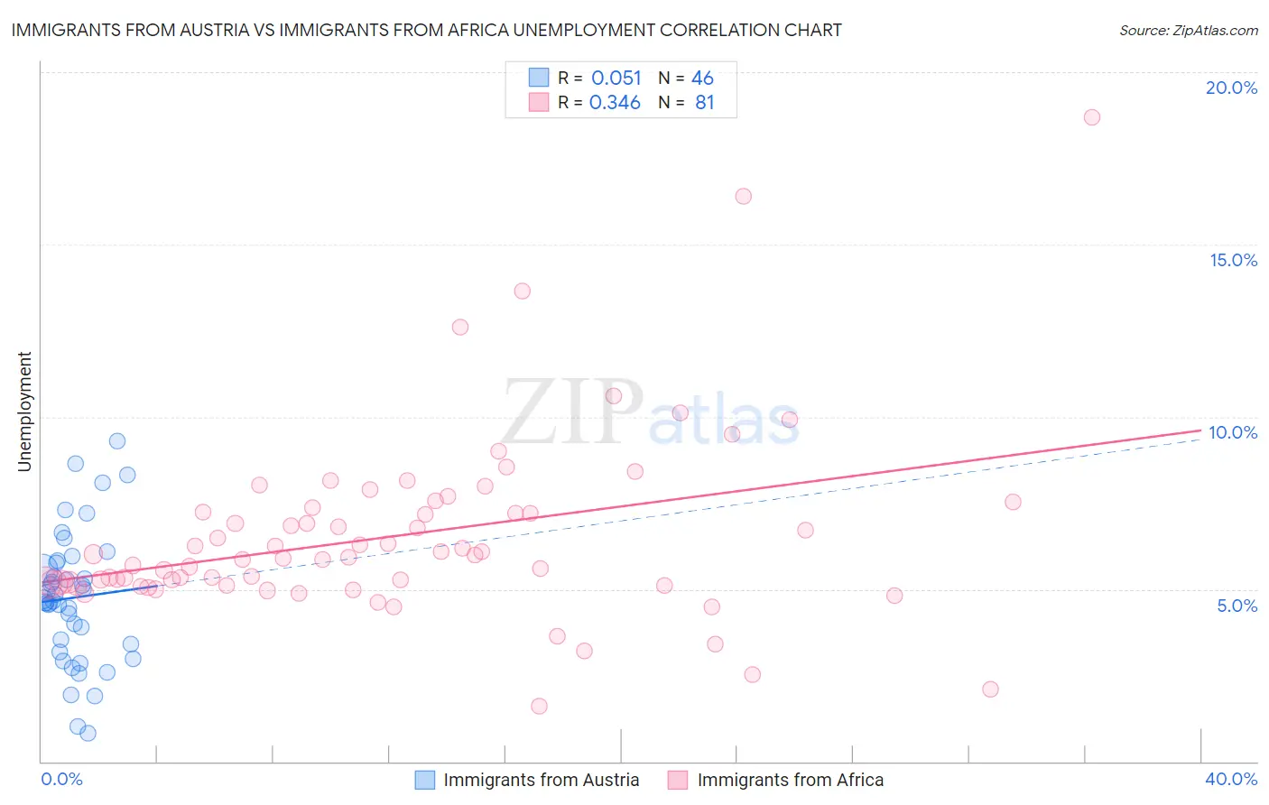Immigrants from Austria vs Immigrants from Africa Unemployment