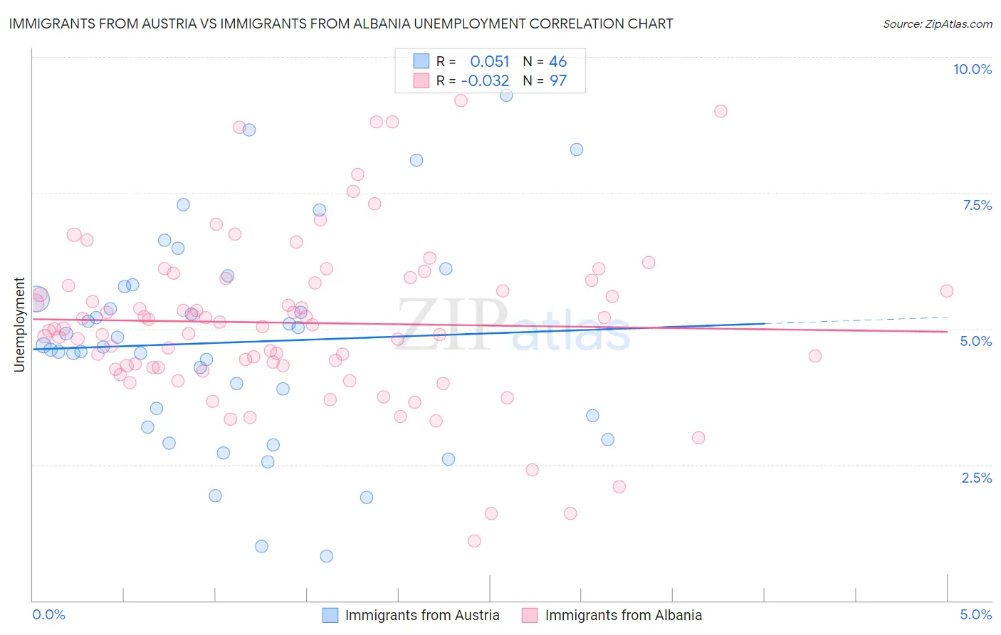Immigrants from Austria vs Immigrants from Albania Unemployment