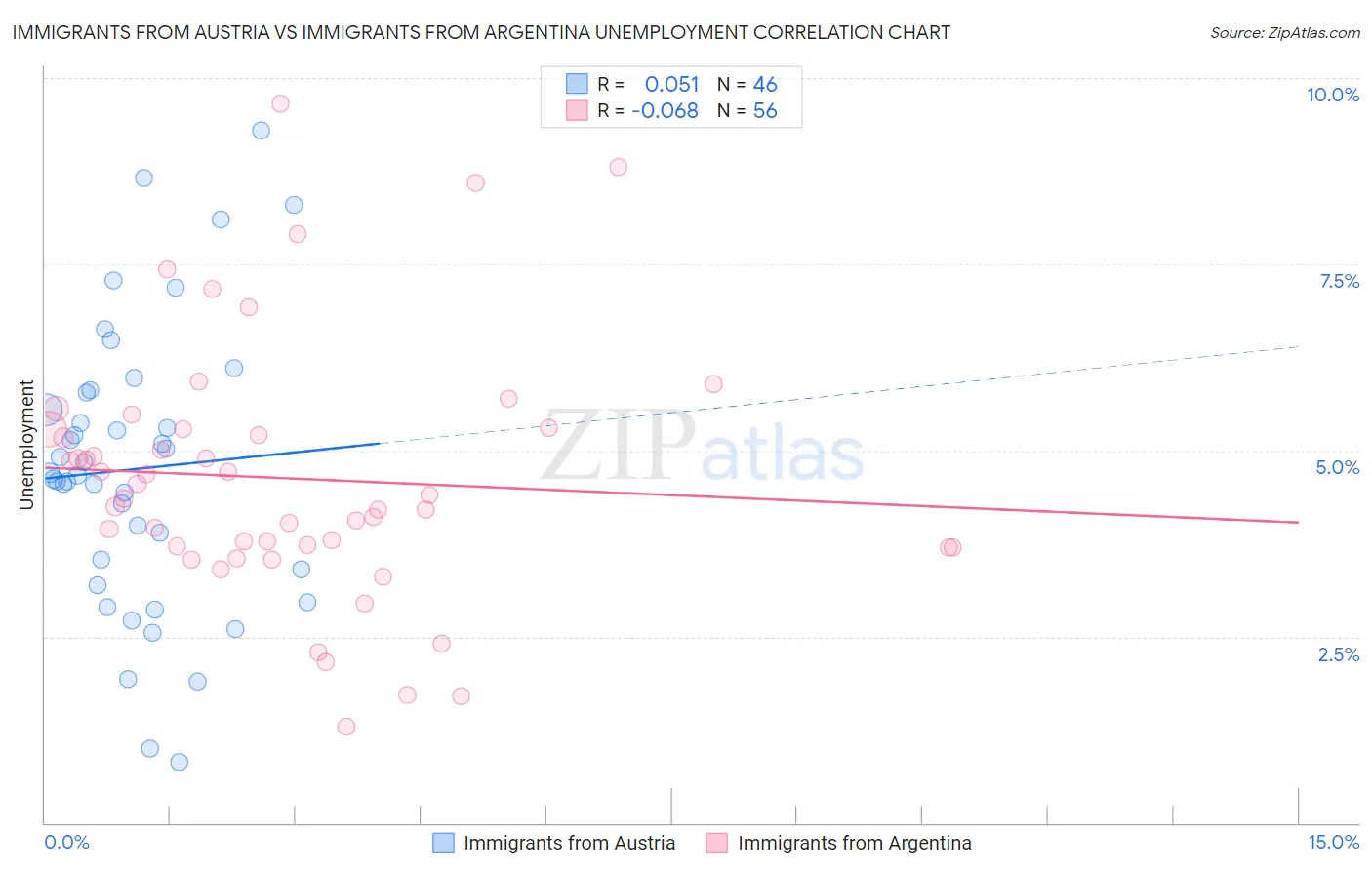 Immigrants from Austria vs Immigrants from Argentina Unemployment