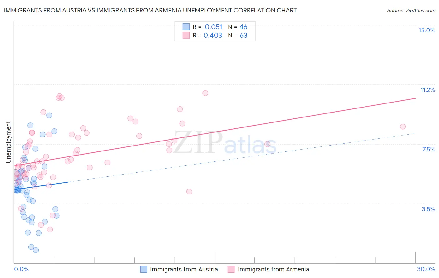 Immigrants from Austria vs Immigrants from Armenia Unemployment