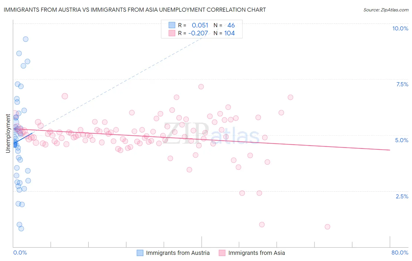 Immigrants from Austria vs Immigrants from Asia Unemployment