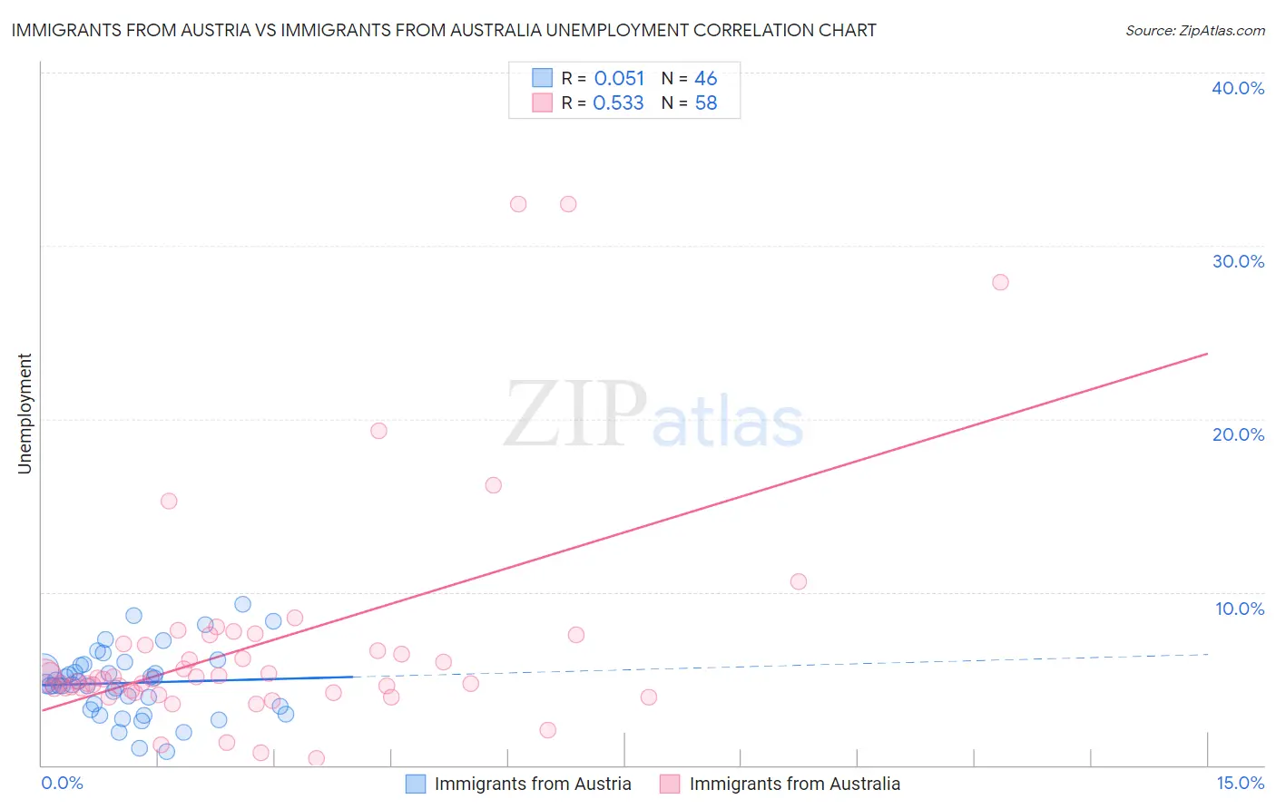 Immigrants from Austria vs Immigrants from Australia Unemployment