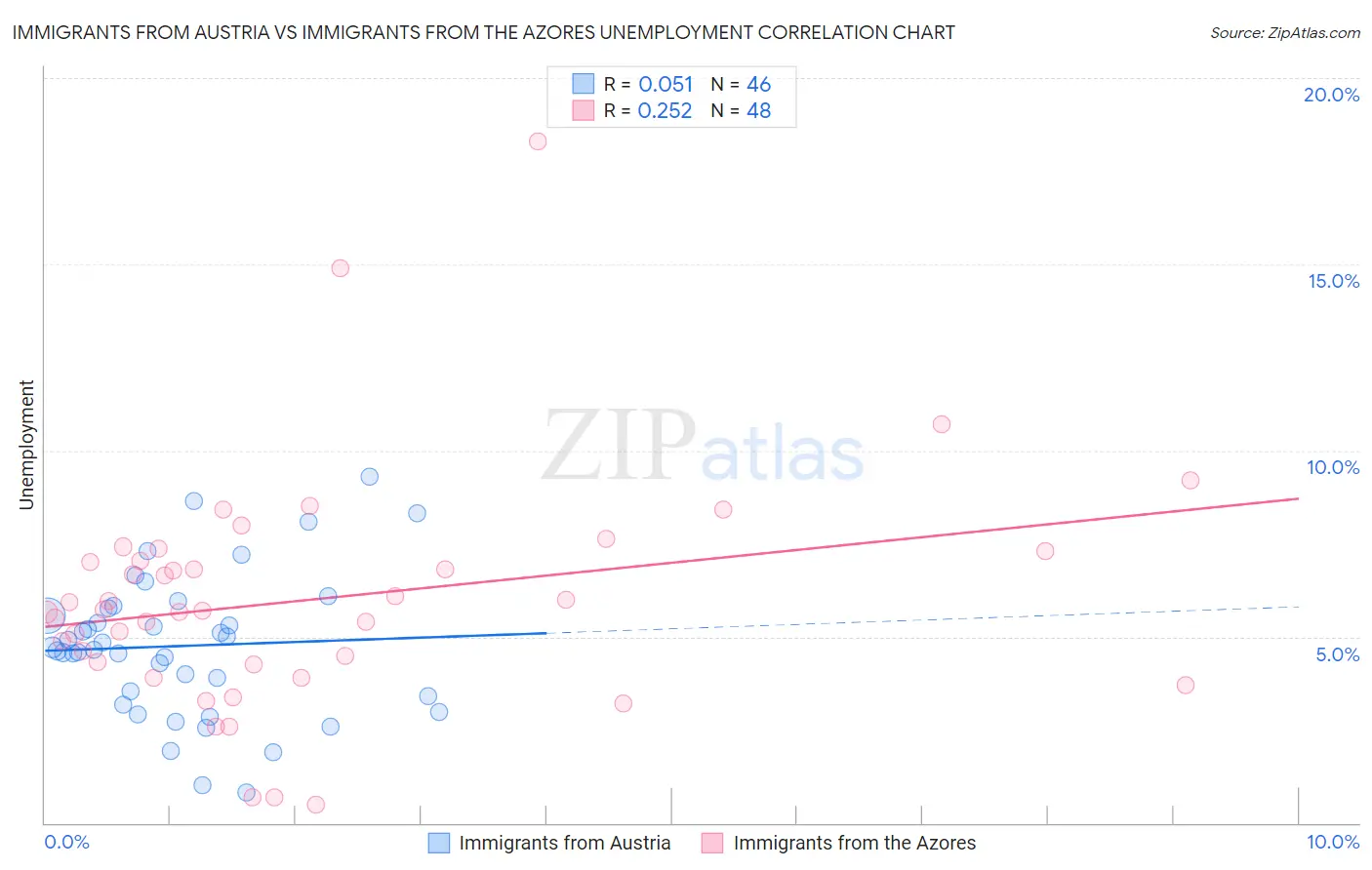 Immigrants from Austria vs Immigrants from the Azores Unemployment