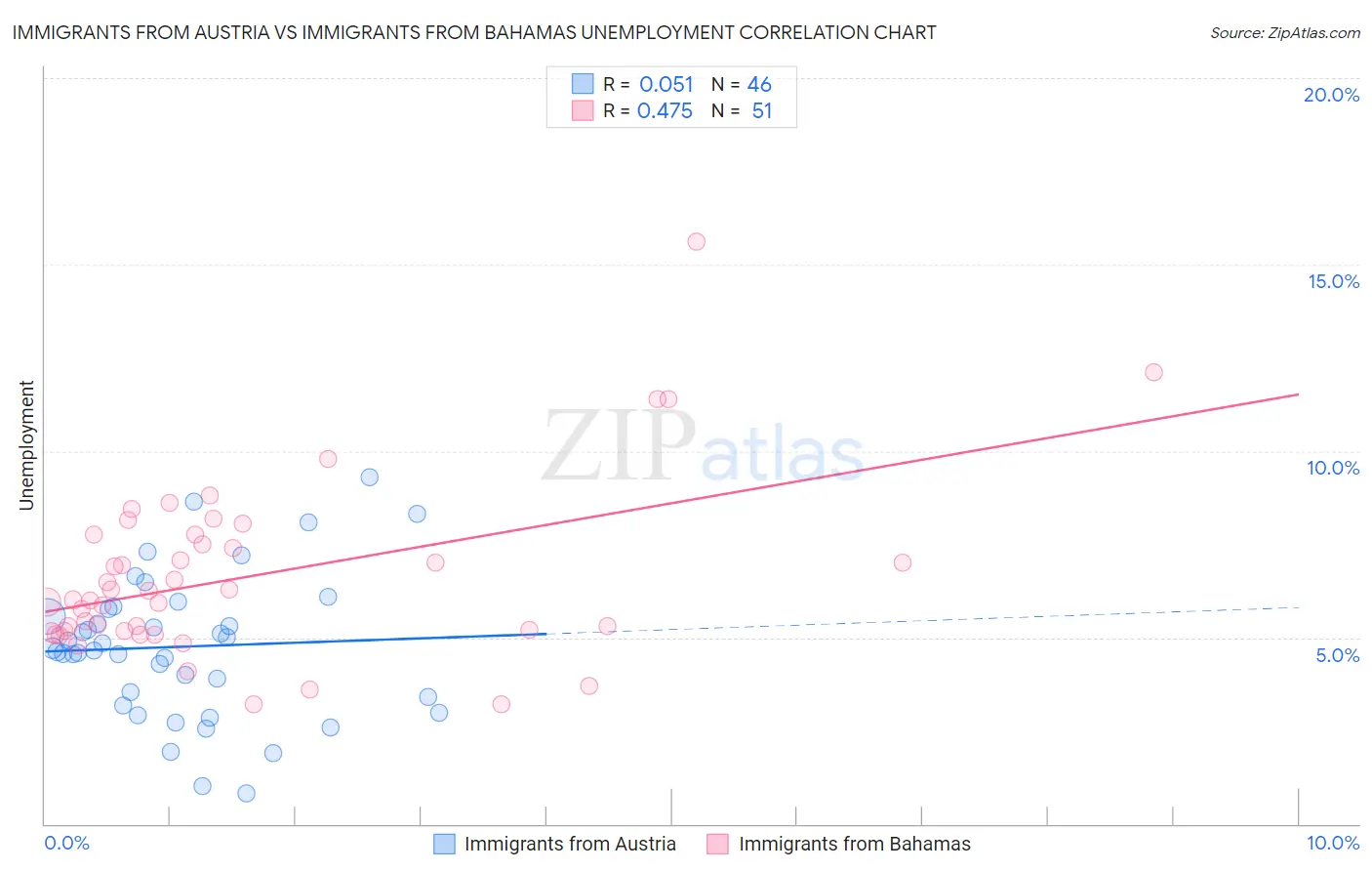 Immigrants from Austria vs Immigrants from Bahamas Unemployment