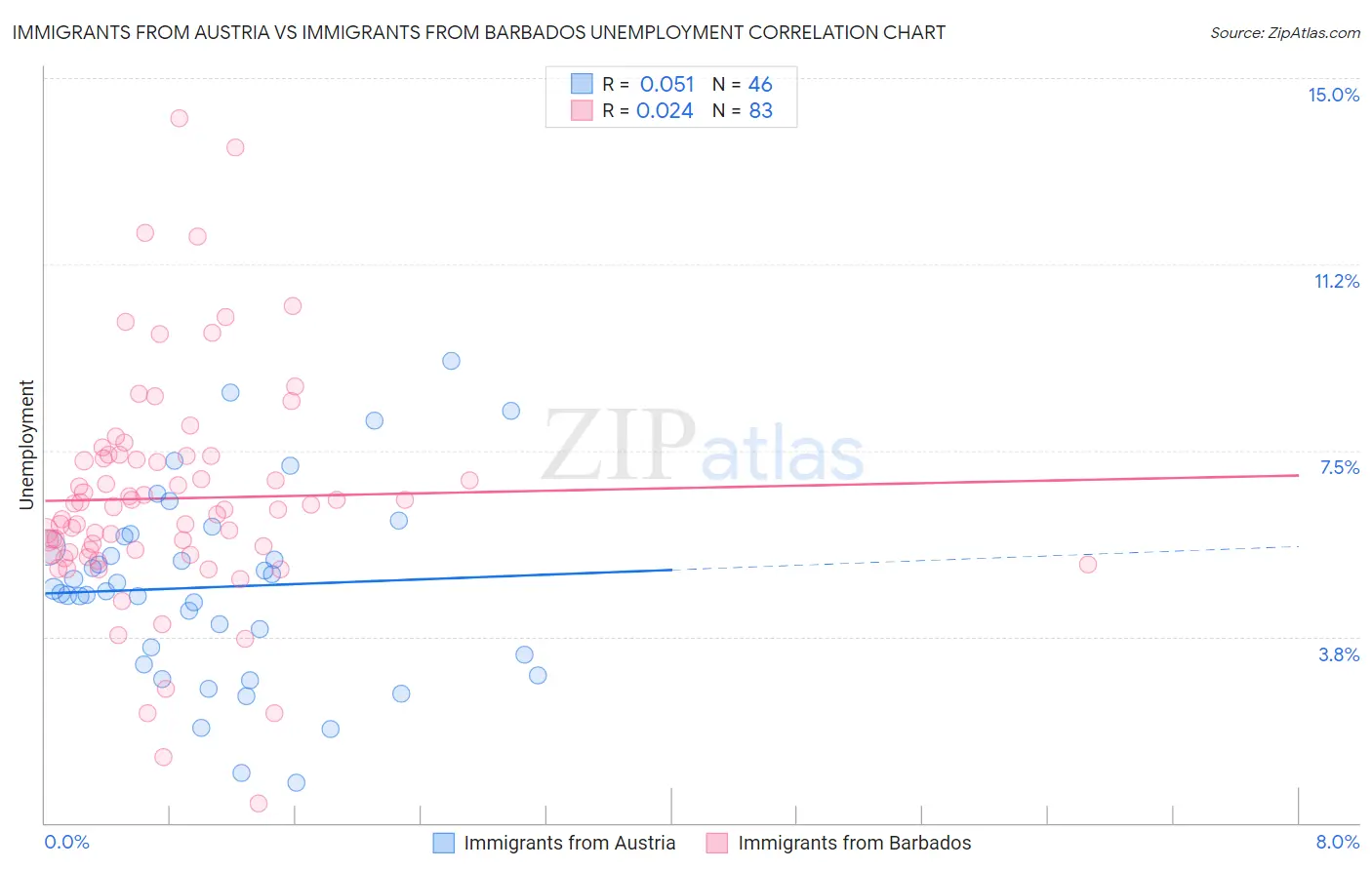Immigrants from Austria vs Immigrants from Barbados Unemployment