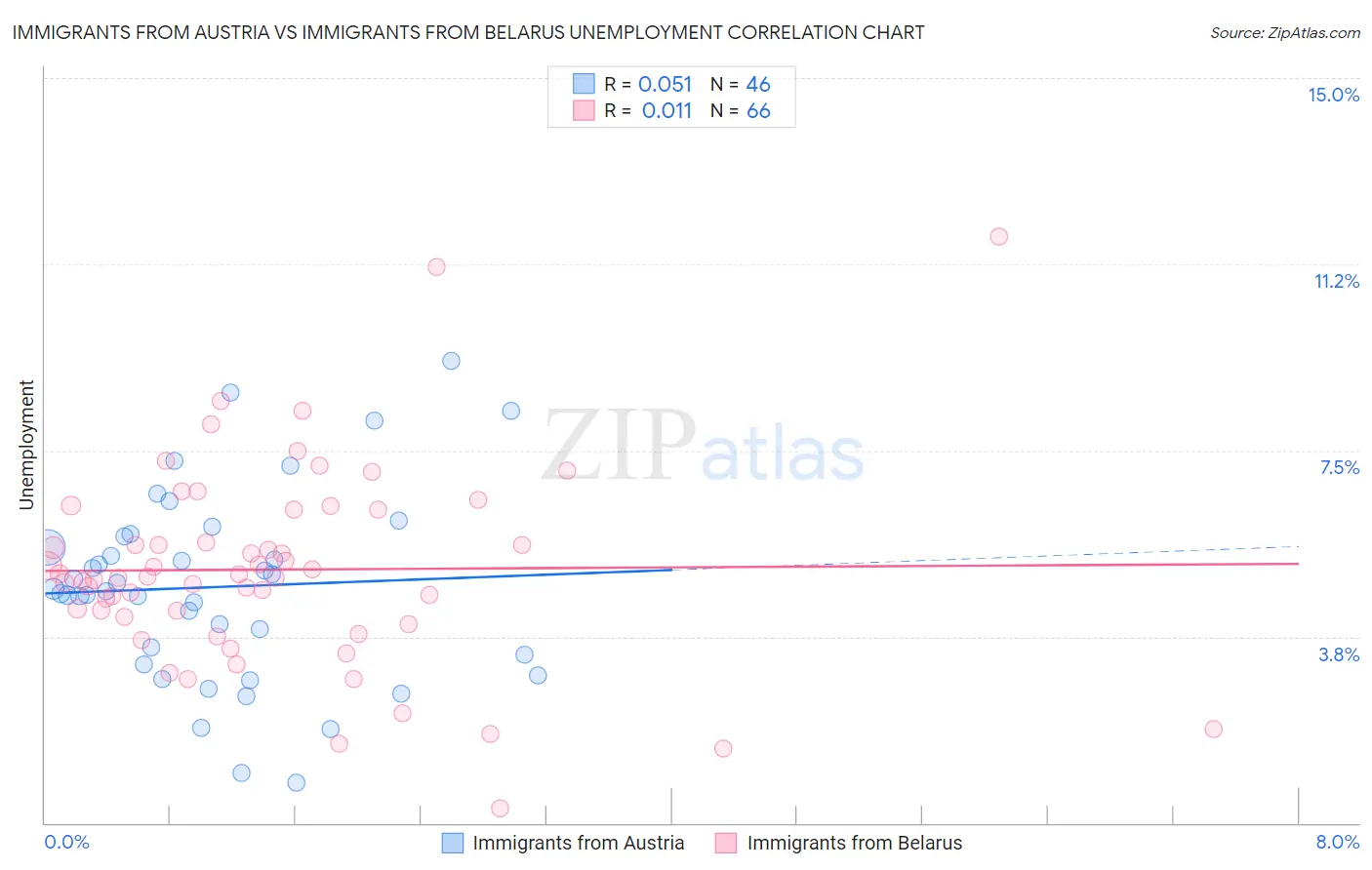 Immigrants from Austria vs Immigrants from Belarus Unemployment