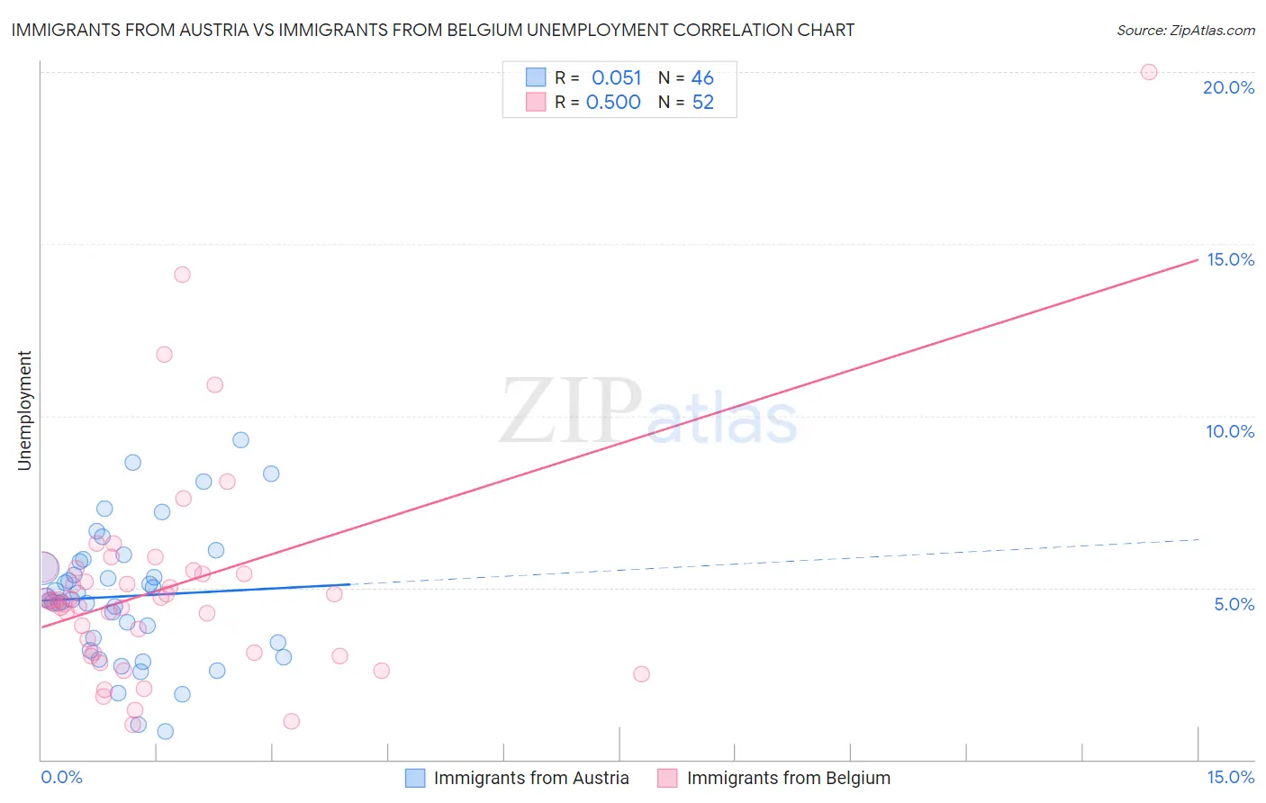 Immigrants from Austria vs Immigrants from Belgium Unemployment