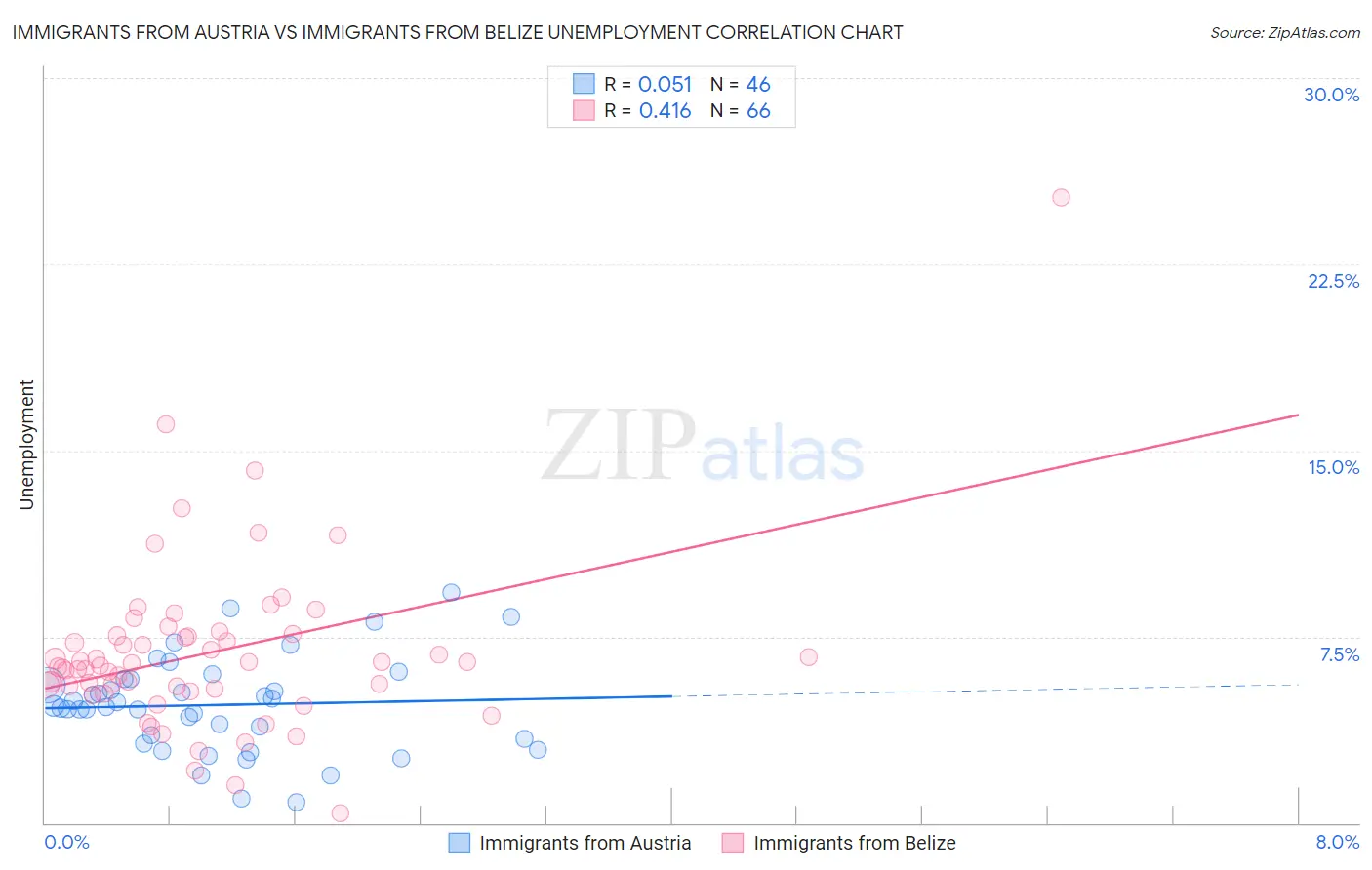 Immigrants from Austria vs Immigrants from Belize Unemployment